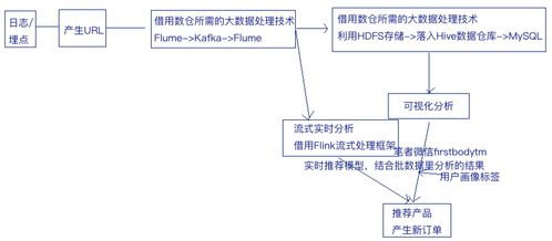 產(chǎn)品經(jīng)理必備技能之三 讀懂?dāng)?shù)據(jù)倉(cāng)庫(kù)與數(shù)據(jù)處理服務(wù)